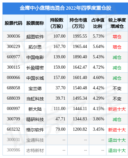 【推荐】2月8日宝兰德涨761金鹰中小盘精选混合基金重仓该股金鹰混合基金