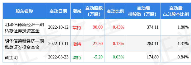 【推荐】2月28日蓝海华腾发生1笔大宗交易成交金额2010万元-中信证券股份有限公司深圳总部证券营业部