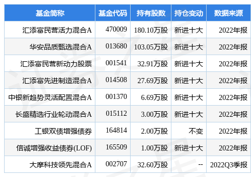 【推荐】2月3日道通科技涨7.06%，汇添富民营活力混合A基金重仓该股-汇添富民营活力基金