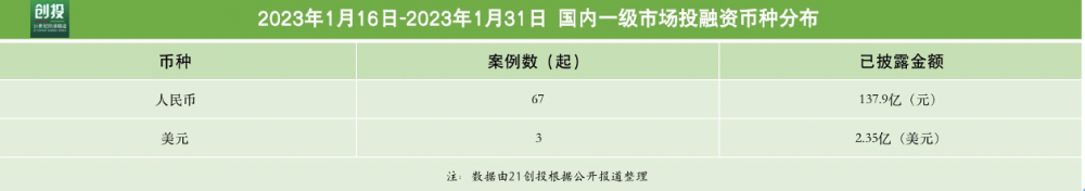 21私募投融资周报（1.16-1.31）：华晟新能源完成20亿元B轮投资，金斯瑞蓬勃生物完成约2.2亿美金C轮融资-薄荷基金