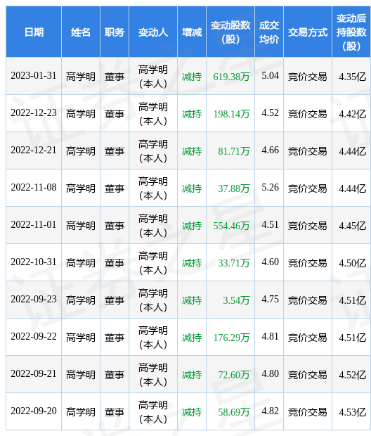北玻股份：1月31日公司高管高学明减持公司股份合计619.38万股-北玻股份估值是多少