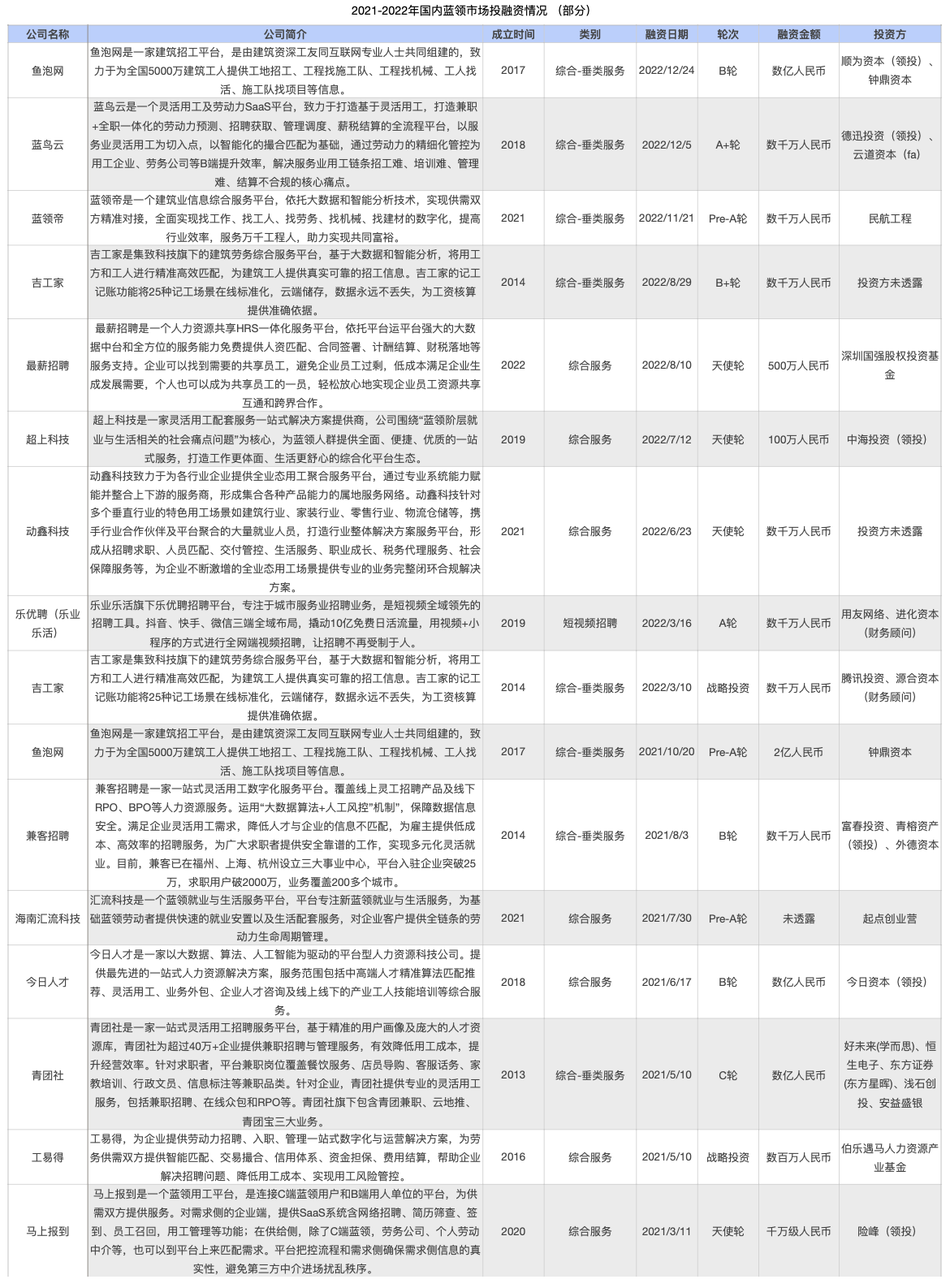 【推荐】4亿蓝领人才2023招工还是难｜蓝领招聘mapping和聚基金招聘