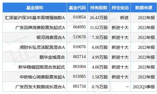 【推荐】2月2日味知香涨10.00%，汇添富沪深300基本面增强指数A基金重仓该股-汇添富均衡基金净值