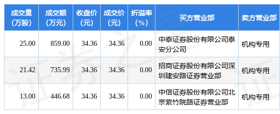 【推荐】2月2日复星医药现3笔大宗交易机构净卖出2041.67万元-复星医药上市以来涨了多少