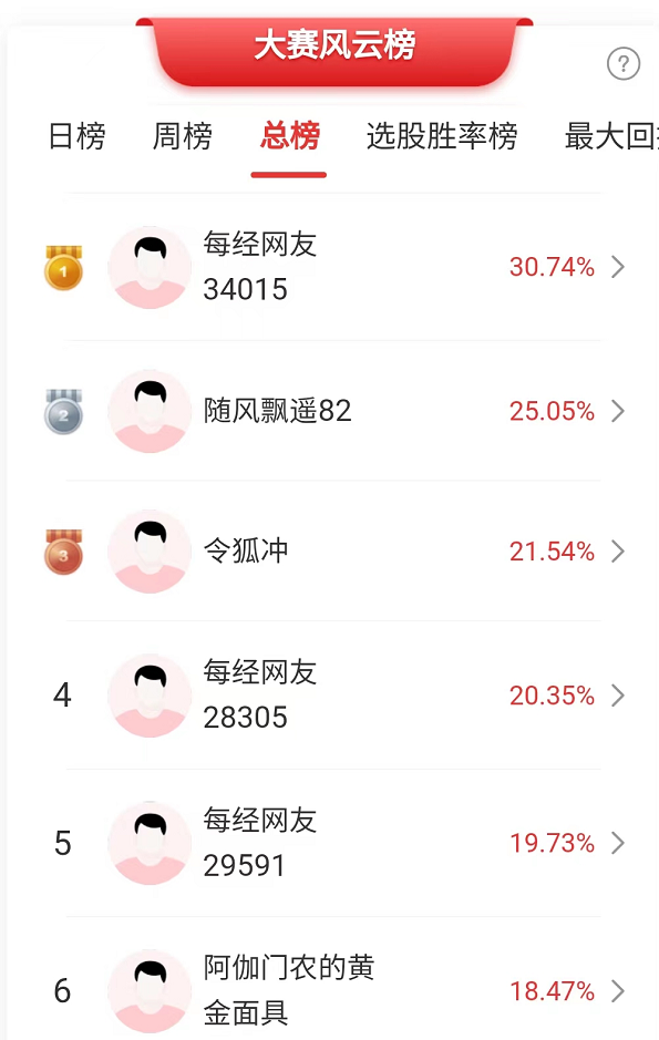 1只股就大赚40%，两名选手连续3天稳居冠亚军！“吃肉”行情已至，这样查看高手动态！-股票涨停能赚多少
