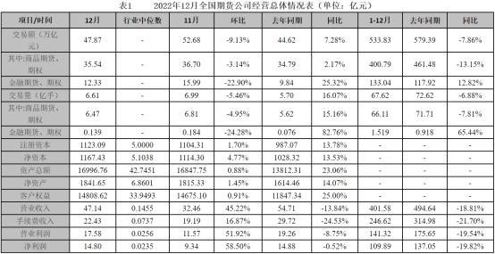 2022年全国期货公司净利109.89亿元，年末客户权益近1.5万亿元！行业发展呈现6大新亮点！-中国的期货公司