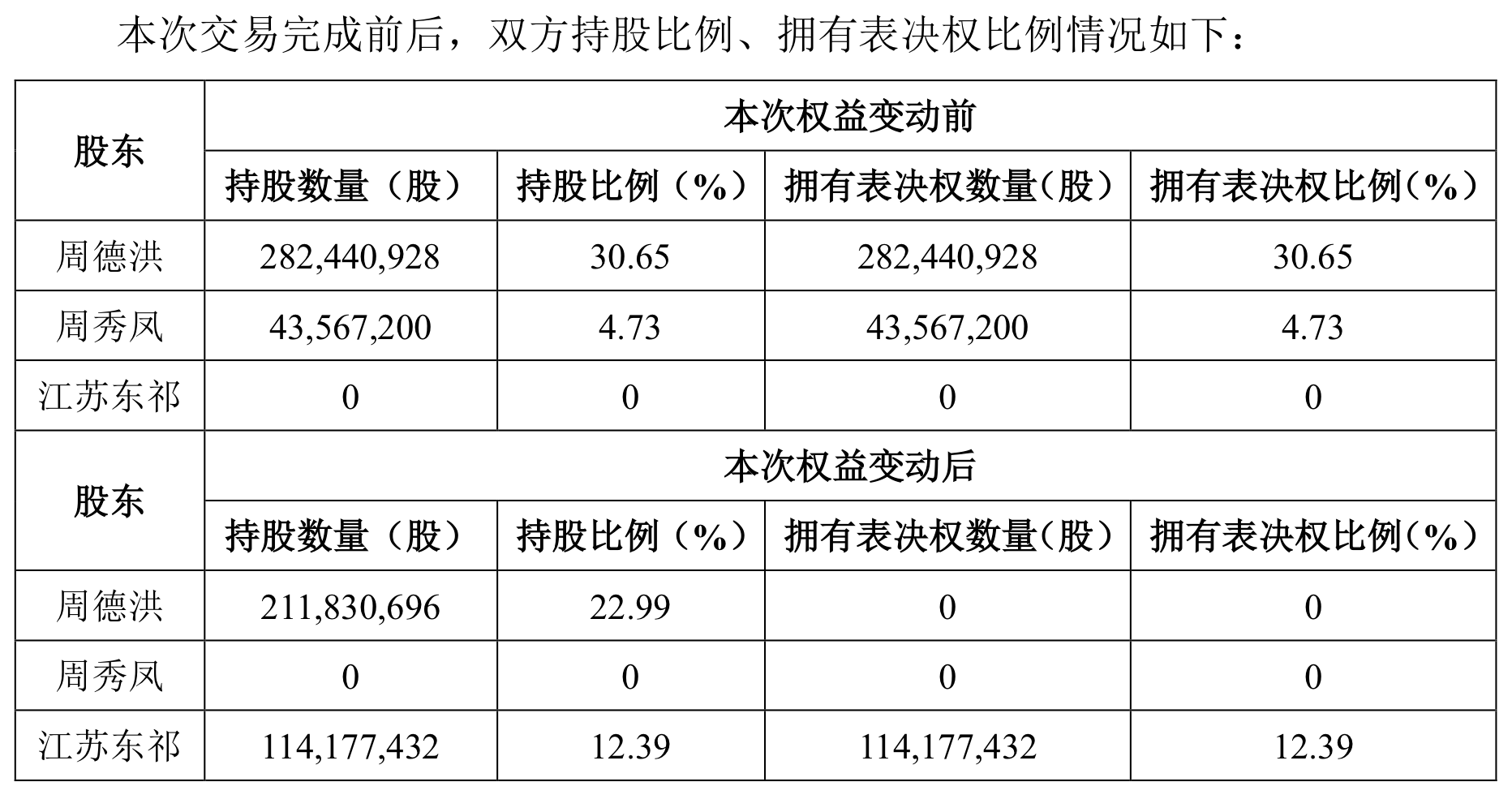 宝利国际实控权要变涉3.41亿转让款，接盘者1月份才成立注册资本5000万-宝利国际最高涨到多少