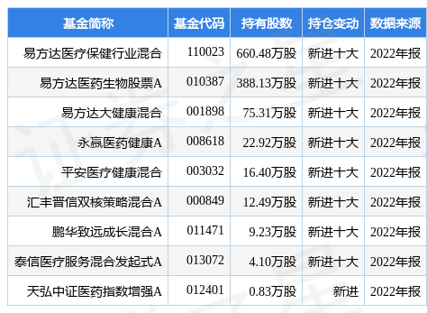 【推荐】2月6日一品红涨577易方达医疗保健行业混合基金重仓该股保健基金