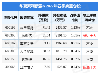 【推荐】2月6日优刻得W涨522华夏聚利债券A基金重仓该股华夏债券基金