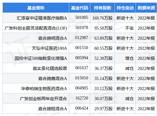 【推荐】2月6日博腾股份跌5.50%，汇添富中证精准医疗指数A基金重仓该股-添富多因子基金净值