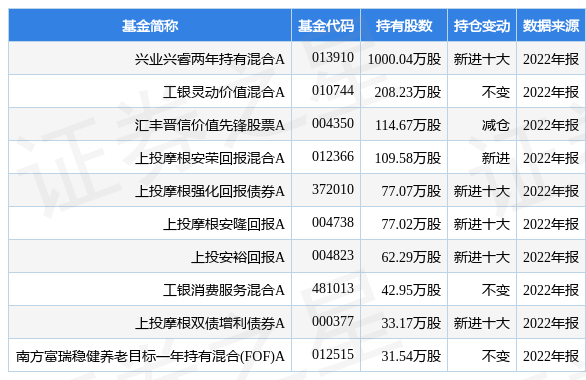 晨光生物最新公告：董事李月斋拟以大宗交易减持不超240万股-晨光基金