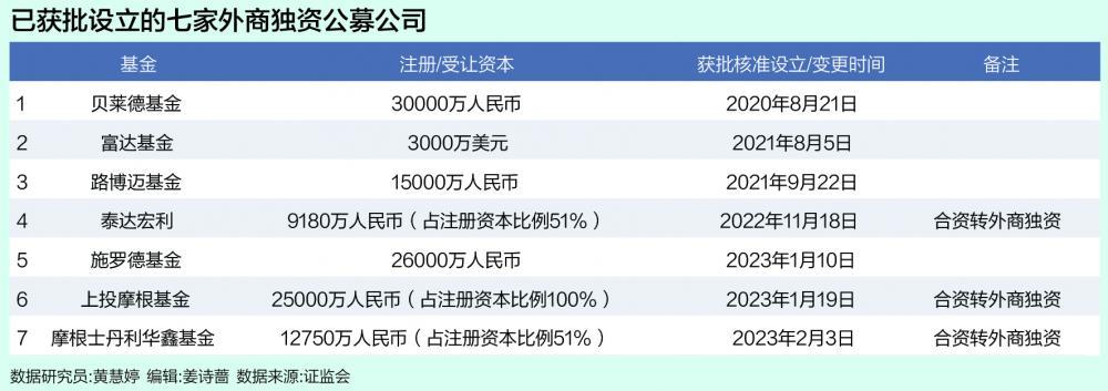 7家外商独资机构相继获批国际巨头如何闯关中国公募市场？-外资基金公司