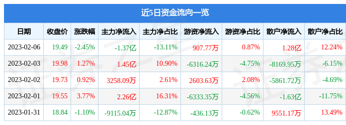 三安光电（600703）2月6日主力资金净卖出1.37亿元-三安光电2016涨到多少