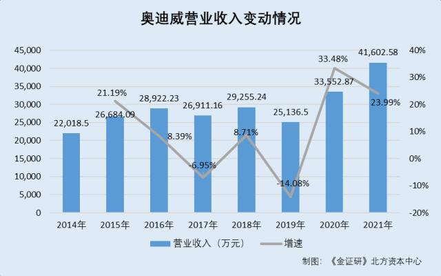 奥迪威：更新财报后“临阵”改上市标准合作研发项目涉嫌选择性披露-奥迪公司市值