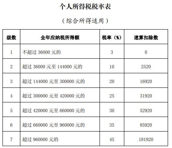 【推荐】2022年度个税汇算迎来新变化生活负担较重可优先退税年终税率是多少