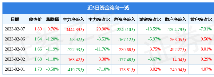 【推荐】2月7日粤泰股份涨停分析：房地产，粤港澳大湾区，医美概念热股-港澳资讯龙头股票哪些