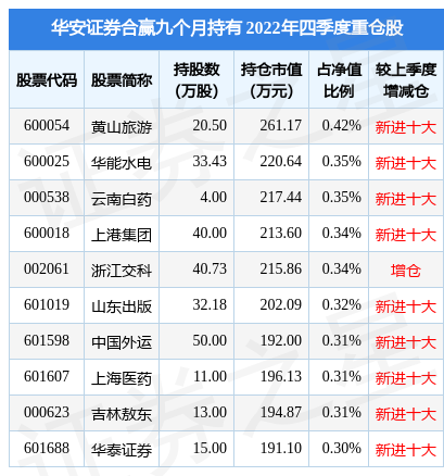 【推荐】2月7日浙江交科创60日新高，华安证券合赢九个月持有基金重仓该股-汇赢基金