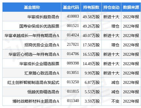 【推荐】2月8日绿的谐波跌578华富成长趋势混合基金重仓该股华富产业升级基金