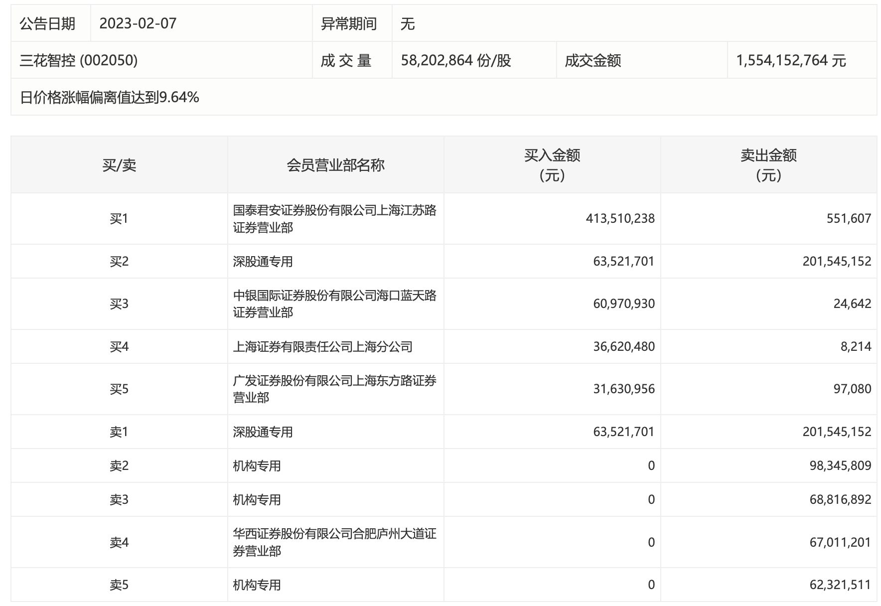 三花智控业绩最高预增80%、股价强势涨停，三机构却净卖出2.29亿元-三花智控股票资讯