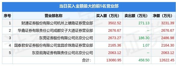 【推荐】2月7日神思电子（300479）龙虎榜数据：游资杭州上塘路、著名刺客上榜-杭州股票资讯公司有哪些