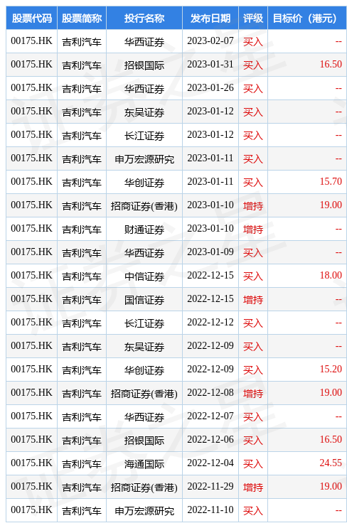 【推荐】华西证券：维持吉利汽车(00175.HK)“买入”评级2023年电动化加速向上-吉利汽车股票最新资讯