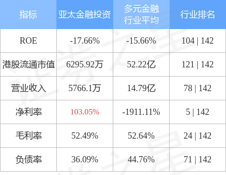 亚太金融投资(08193.HK)发布前三季度业绩公司拥有人应占亏损286.9万港元同比盈转亏-亚太基金