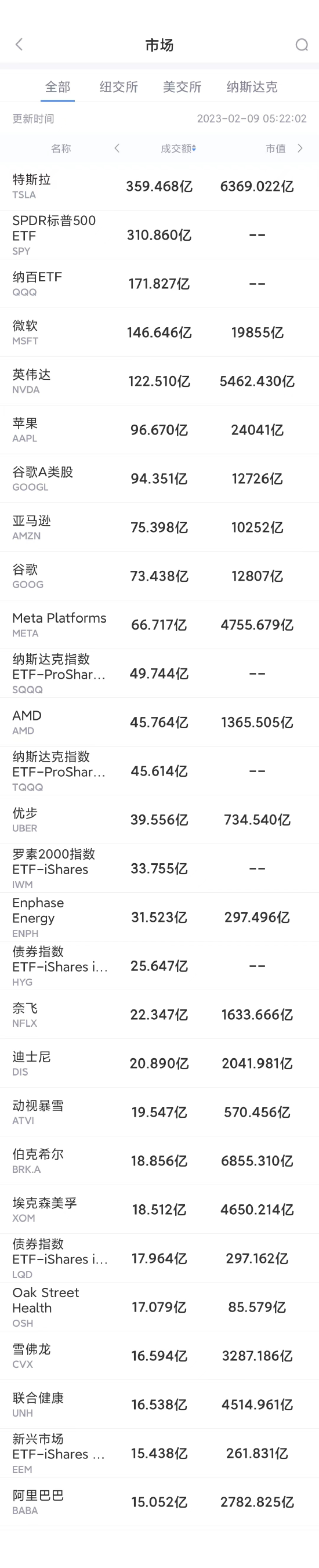 【推荐】2月8日美股成交前20：谷歌股价跌逾7%，因其聊天机器人Bard答错问题-谷歌股票多少钱