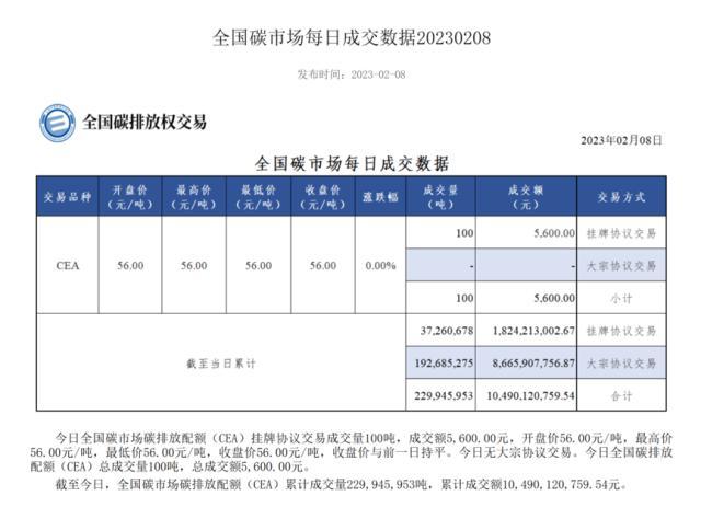 8家券商获准入场！碳排放权交易朋友圈再扩容，碳期货还有多远？-碳交易基金