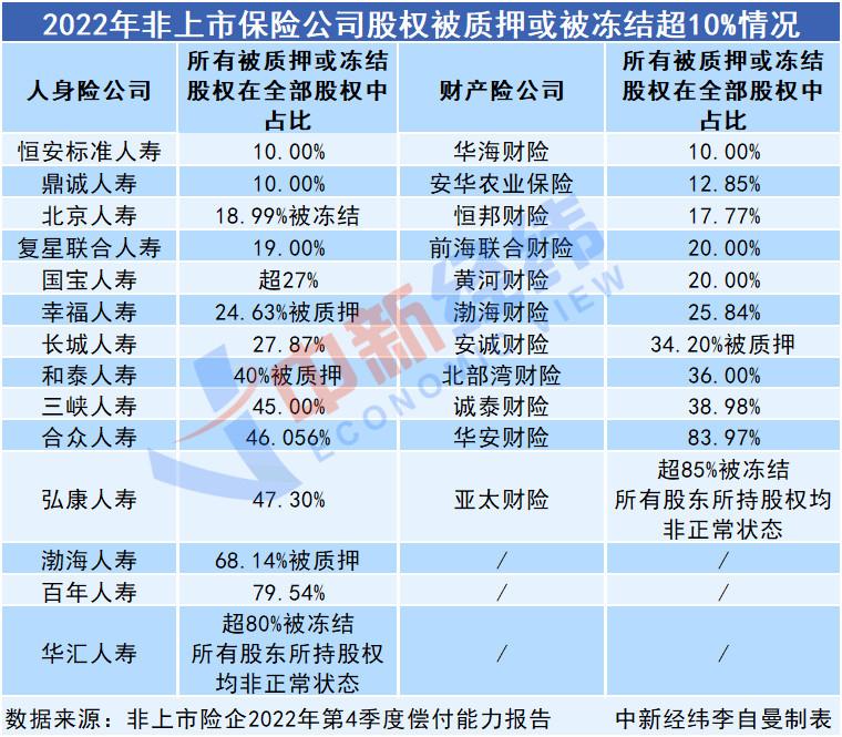 渤海人寿起诉中天金融背后：44家非上市险企股权被质押或冻结-非上市公司股权质押研究