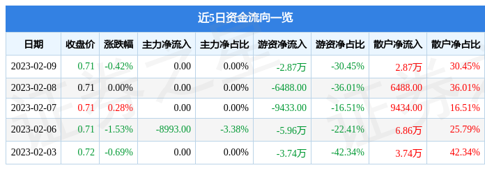 百联B股（900923）2月9日游资资金净卖出2.87万元-今日百联b股股票新闻资讯
