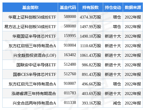 【推荐】3月29日澜起科技涨5.83%，华夏上证科创板50成份ETF基金重仓该股-华夏上证50etf联接基金