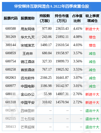【推荐】3月23日华大九天涨5.31%，华安媒体互联网混合A基金重仓该股-华安创新基金净值
