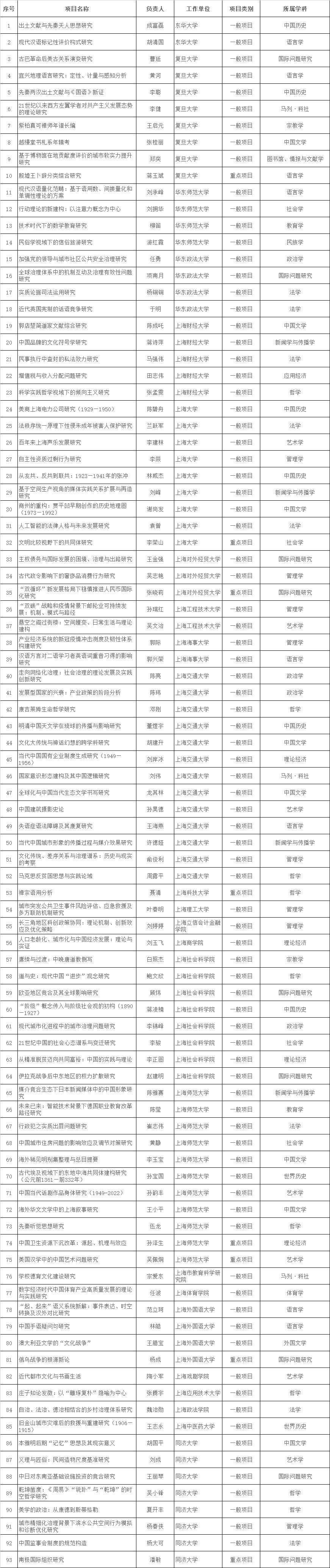 2022年度国家社会科学基金后期资助暨优秀博士论文出版项目立项名单公布，我院9个项目立项-科学出版基金