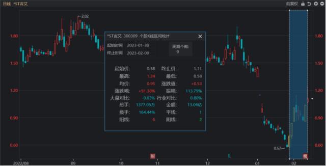 9日股价涨近91%！带星ST股也出“狂飙牛”，转正大考进行中，这些个股或迎冲击波-sT有多少只股票