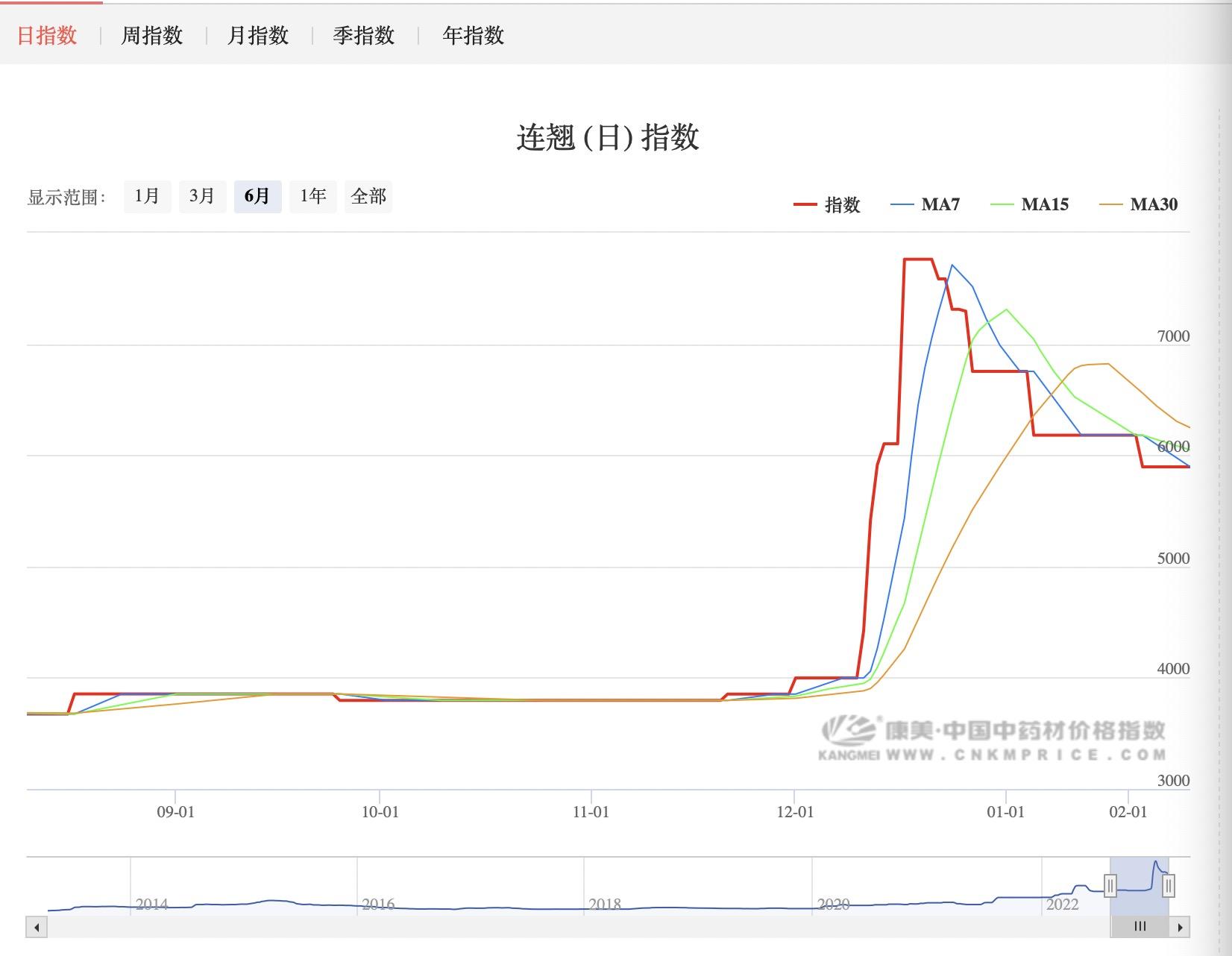 【特写】“疯狂的中药材”：有人高价卖出上百吨货，转眼又得亏本卖货-中药起步多少钱