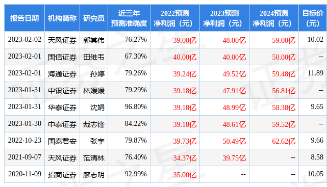 【推荐】东方证券给予苏州银行买入评级目标价位914元苏州银行基金