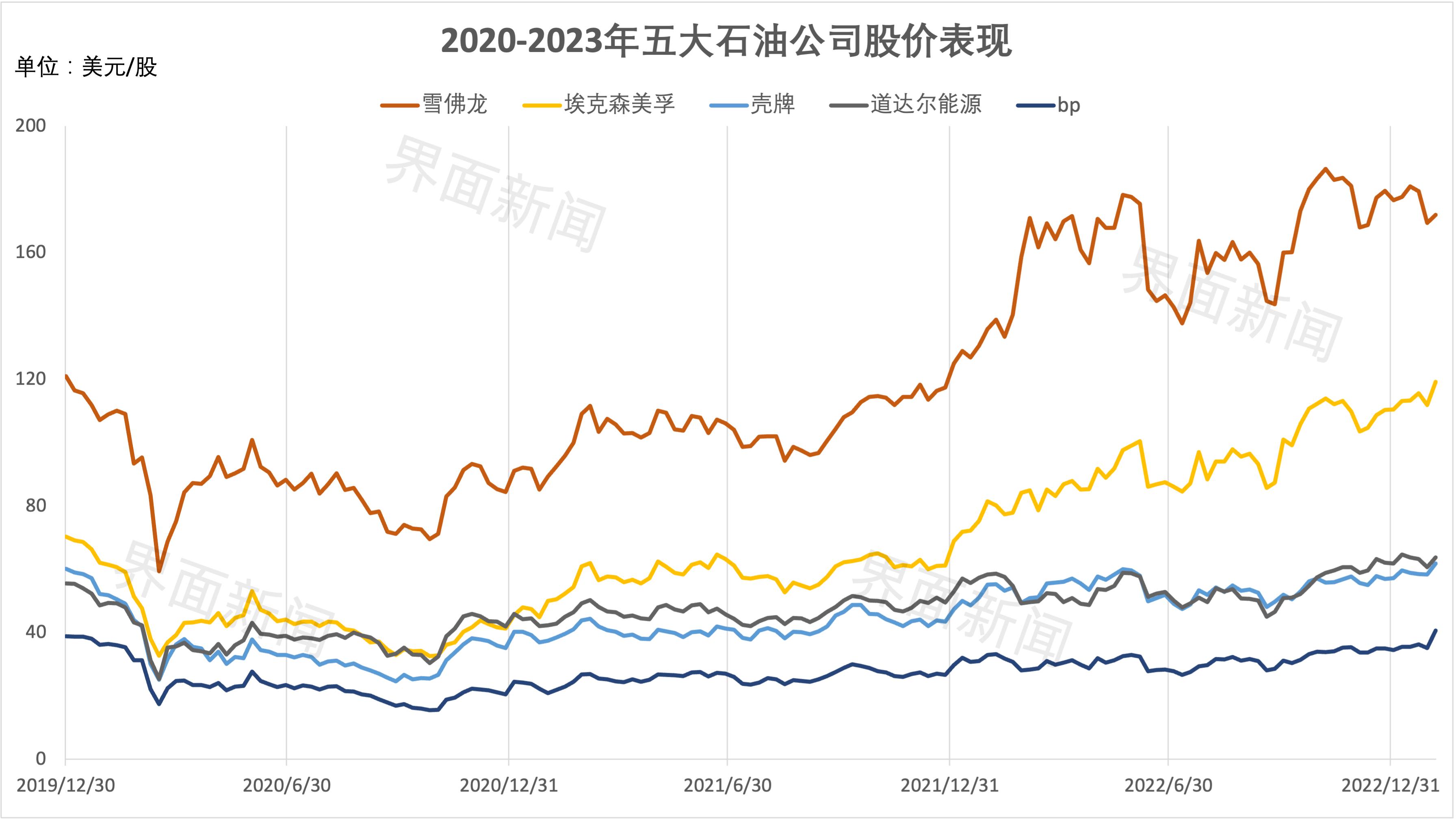 【深度】欧美石油巨头市值差距拉大，引发并购大猜想-英国石油公司投资