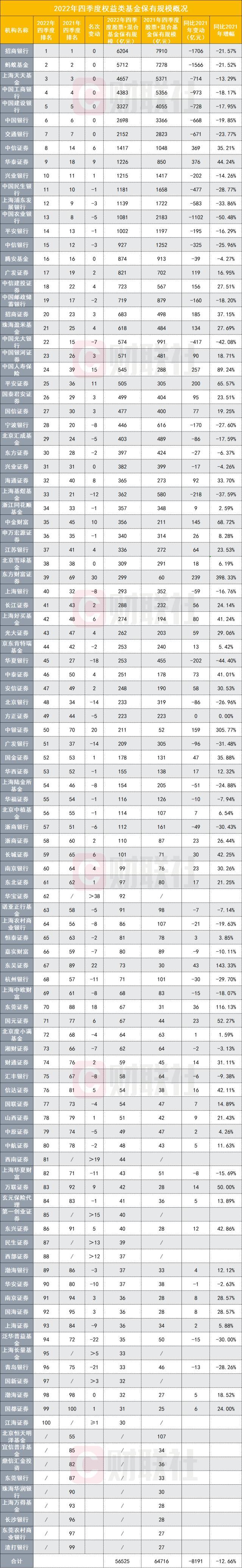 五大量变看2022权益基金保有规模“江湖”，谁将成为2023“新势力”？-上海基煜基金