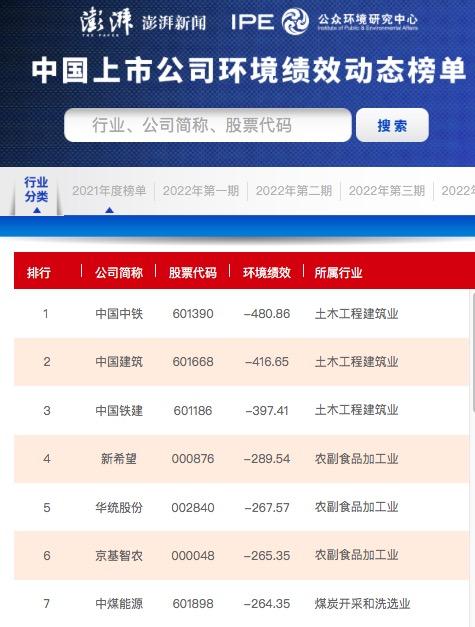 【推荐】中国上市公司环境绩效榜：新希望排名农副食品加工业末位-新希望六和股份有限公司