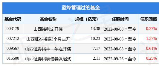 山西证券裕景30天持有期债券发起式A基金经理变动：增聘蓝烨为基金经理-山西基金公司