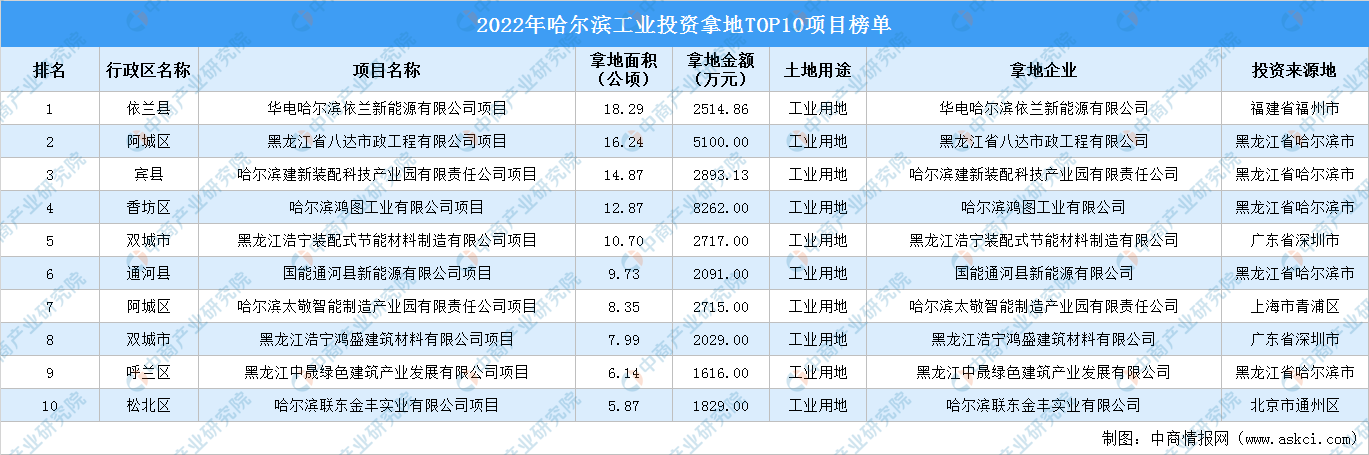 2022年度哈尔滨项目建设稳中求进，10大工业投资项目涉地面积111公顷-哈尔滨八达投资有限公司
