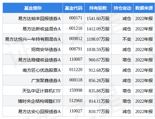 【推荐】3月17日海康威视涨6.16%，易方达裕丰回报债券A基金重仓该股-长城安心回报基金净值查询