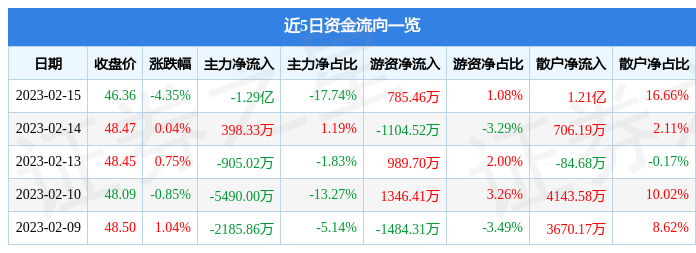 博腾股份（300363）2月15日主力资金净卖出1.29亿元-博腾表多少价位