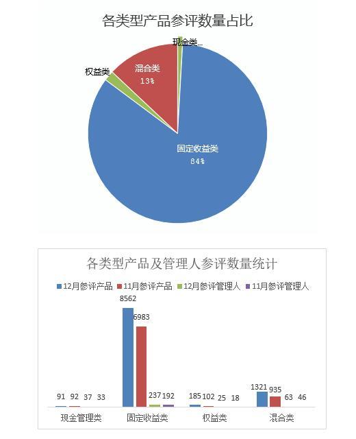 12月理财评级月报：多家银行及理财子公司发力“权益+混合”，宁银理财霸榜固收全五星产品-银汇基金管理有限公司