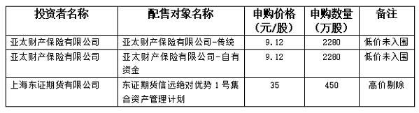 IPO打新观察：华人健康超募3.69亿元，东证期货网下报出35元股最高价-亚太财产保险总公司