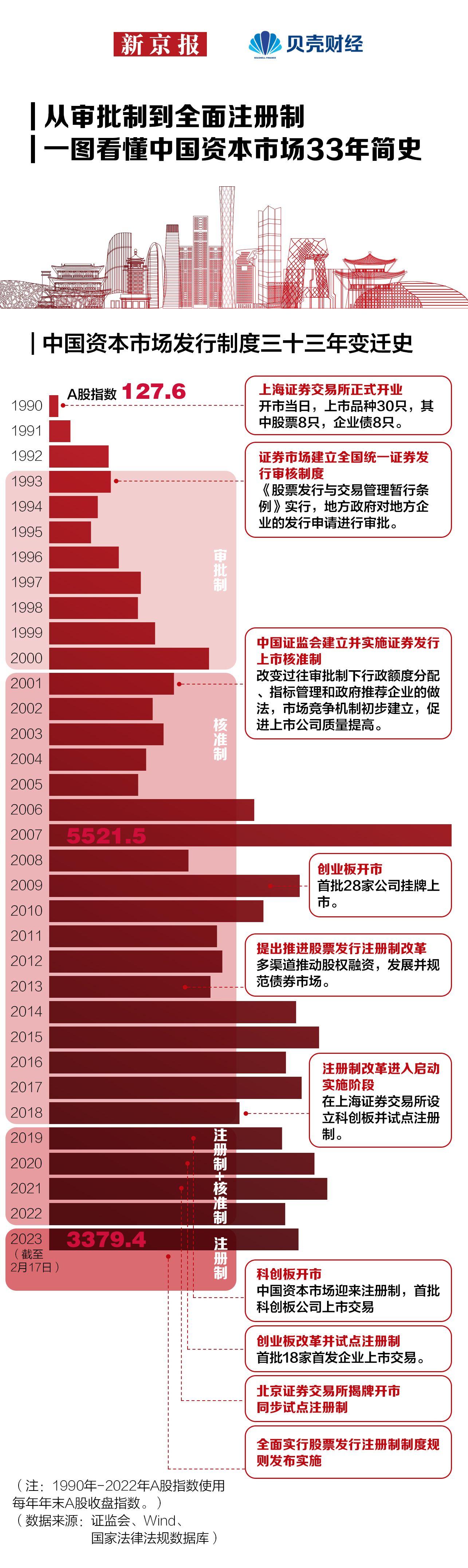 一图看懂全面注册制来了资本市场发行制度三十余年变迁-2013年发行多少只股票