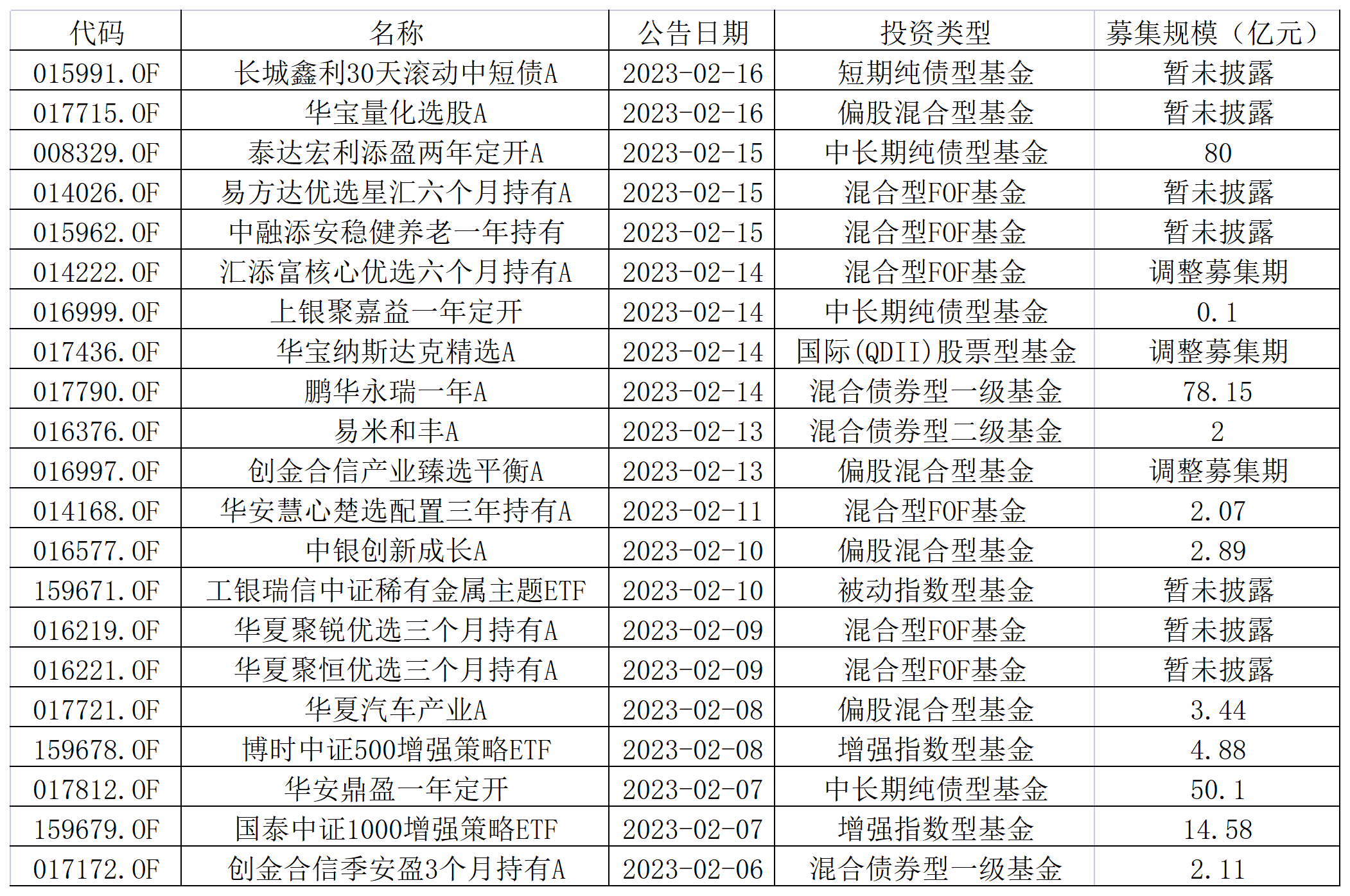 春意盎然！赵枫、黄海、冯明远接连放开限购，本月21只基金提前结束募集-基金取消申购