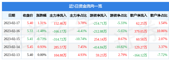 【推荐】华泰股份（600308）2月17日主力资金净买入152.46万元-华泰10万元能融资多少
