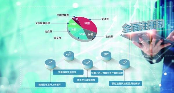 全面实行股票发行注册制正式实施165部制度规则公布主要包括五方面内容-有限责任公司能不能发行股票