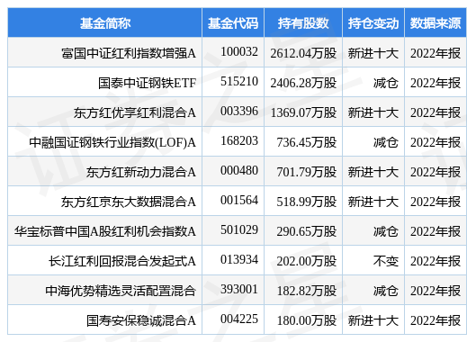 【推荐】2月20日宝钢股份创60日新高，富国中证红利指数增强A基金重仓该股-宝钢基金